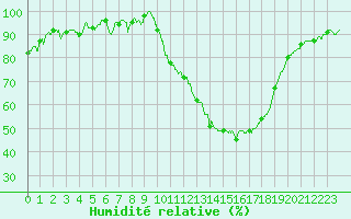 Courbe de l'humidit relative pour Montlimar (26)