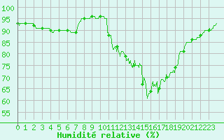 Courbe de l'humidit relative pour Angers-Beaucouz (49)