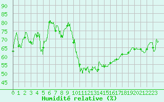 Courbe de l'humidit relative pour Montpellier (34)