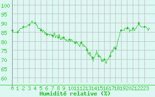Courbe de l'humidit relative pour Lyon - Saint-Exupry (69)