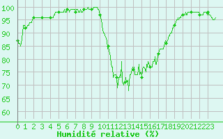 Courbe de l'humidit relative pour La Roche-sur-Yon (85)