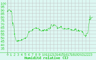 Courbe de l'humidit relative pour Belfort-Dorans (90)