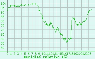 Courbe de l'humidit relative pour Beauvais (60)
