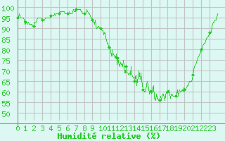 Courbe de l'humidit relative pour Rennes (35)