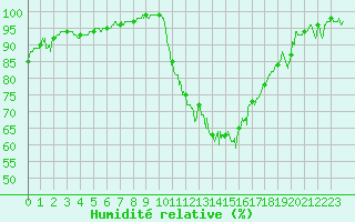 Courbe de l'humidit relative pour La Roche-sur-Yon (85)