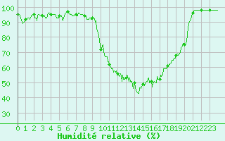 Courbe de l'humidit relative pour Cazaux (33)