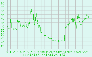 Courbe de l'humidit relative pour Saint-Auban (04)