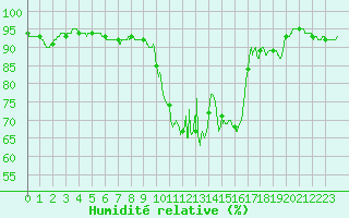 Courbe de l'humidit relative pour Besanon (25)