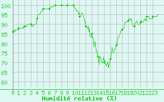 Courbe de l'humidit relative pour Mont-de-Marsan (40)