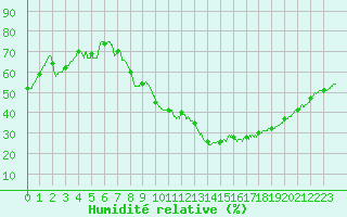Courbe de l'humidit relative pour Bziers Cap d'Agde (34)