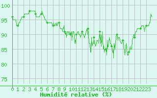 Courbe de l'humidit relative pour Formigures (66)