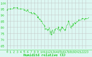 Courbe de l'humidit relative pour Biscarrosse (40)