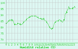 Courbe de l'humidit relative pour Orly (91)