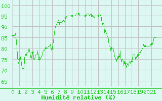 Courbe de l'humidit relative pour Albi (81)