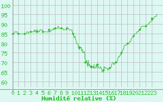 Courbe de l'humidit relative pour Muret (31)