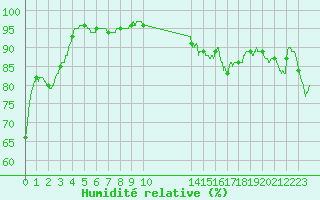 Courbe de l'humidit relative pour Boulogne (62)
