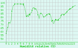 Courbe de l'humidit relative pour Ouessant (29)
