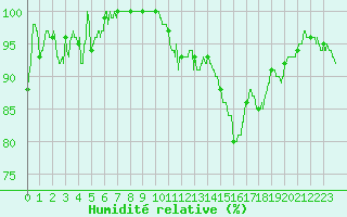 Courbe de l'humidit relative pour Blois (41)