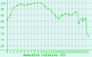 Courbe de l'humidit relative pour Ile de Groix (56)