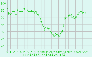 Courbe de l'humidit relative pour Bourges (18)