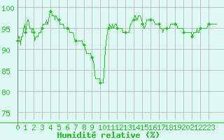 Courbe de l'humidit relative pour Poitiers (86)