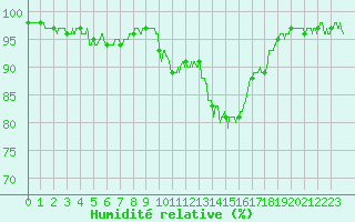 Courbe de l'humidit relative pour Belfort-Dorans (90)
