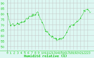 Courbe de l'humidit relative pour Nmes - Garons (30)