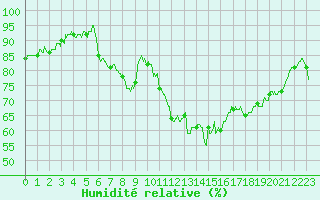 Courbe de l'humidit relative pour Pommerit-Jaudy (22)
