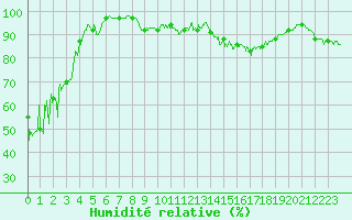 Courbe de l'humidit relative pour Le Val-d'Ajol (88)