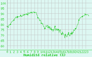 Courbe de l'humidit relative pour Chteaudun (28)