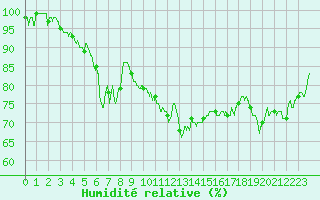 Courbe de l'humidit relative pour Grenoble/St-Etienne-St-Geoirs (38)
