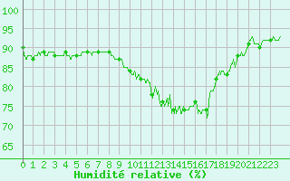 Courbe de l'humidit relative pour Orlans (45)