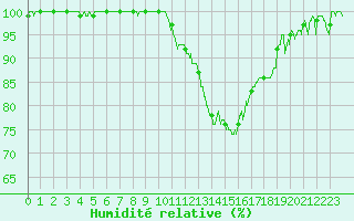 Courbe de l'humidit relative pour Cazaux (33)