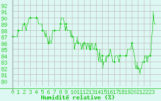 Courbe de l'humidit relative pour Ble / Mulhouse (68)
