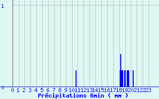 Diagramme des prcipitations pour Aumont (80)