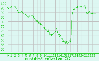 Courbe de l'humidit relative pour Magnac-Laval (87)
