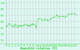 Courbe de l'humidit relative pour Calais / Marck (62)