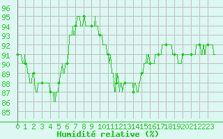 Courbe de l'humidit relative pour Deauville (14)