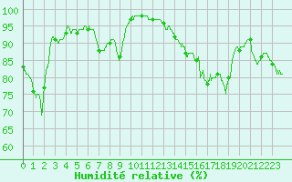 Courbe de l'humidit relative pour Cap Corse (2B)