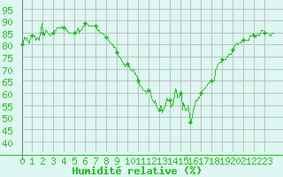 Courbe de l'humidit relative pour Ajaccio - Campo dell'Oro (2A)