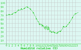 Courbe de l'humidit relative pour Saint-Nazaire (44)