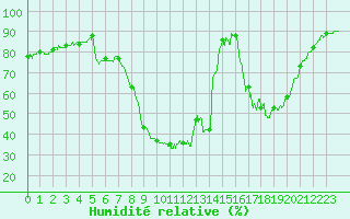 Courbe de l'humidit relative pour Figari (2A)