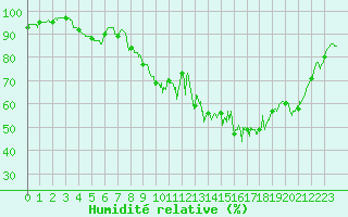 Courbe de l'humidit relative pour Le Touquet (62)
