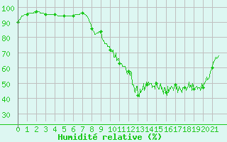 Courbe de l'humidit relative pour Grues (85)