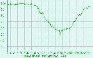 Courbe de l'humidit relative pour Ambrieu (01)