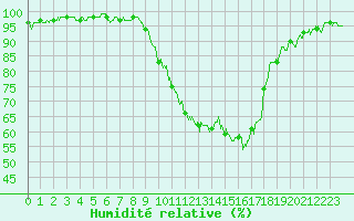 Courbe de l'humidit relative pour Metz (57)