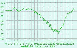 Courbe de l'humidit relative pour Prmery (58)