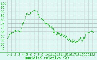 Courbe de l'humidit relative pour Peyrusse-Grande (32)