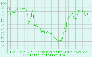Courbe de l'humidit relative pour Dijon / Longvic (21)