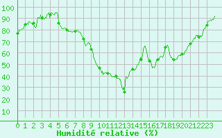 Courbe de l'humidit relative pour Saint-Girons (09)